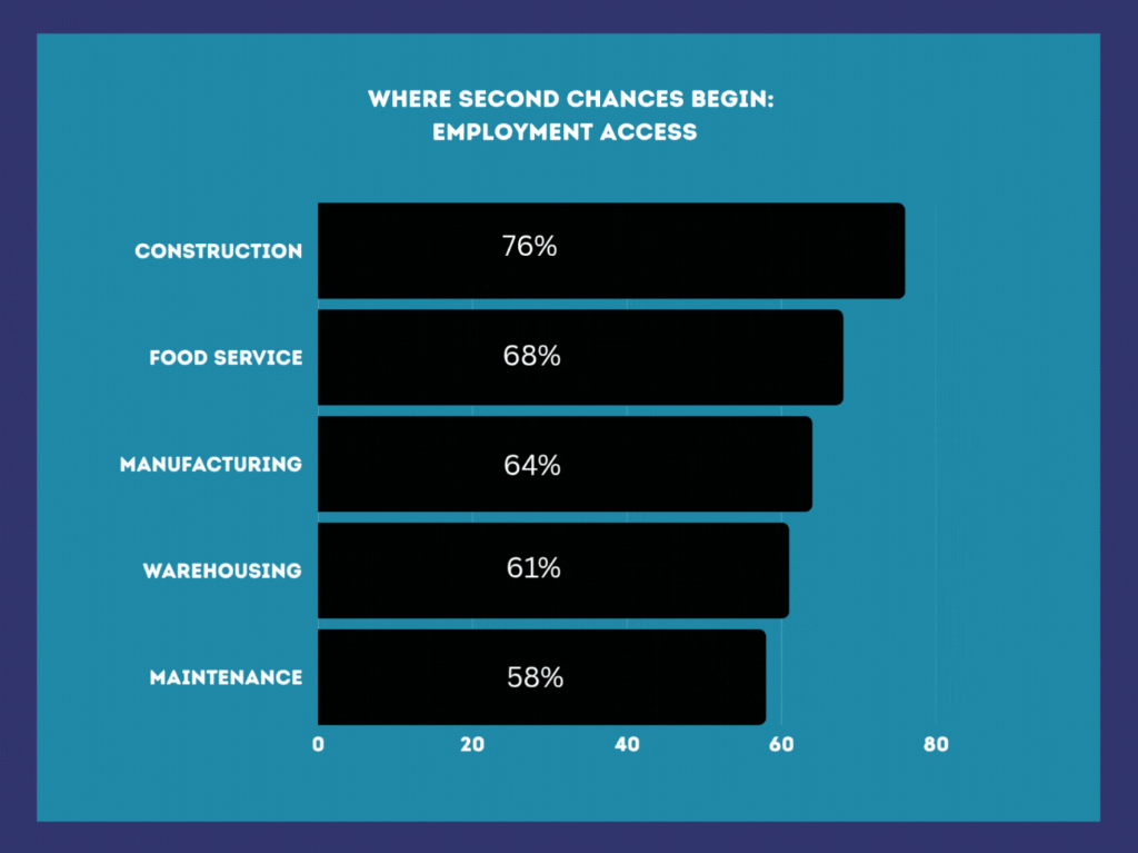 Where Second Chances Begin: Employment Access