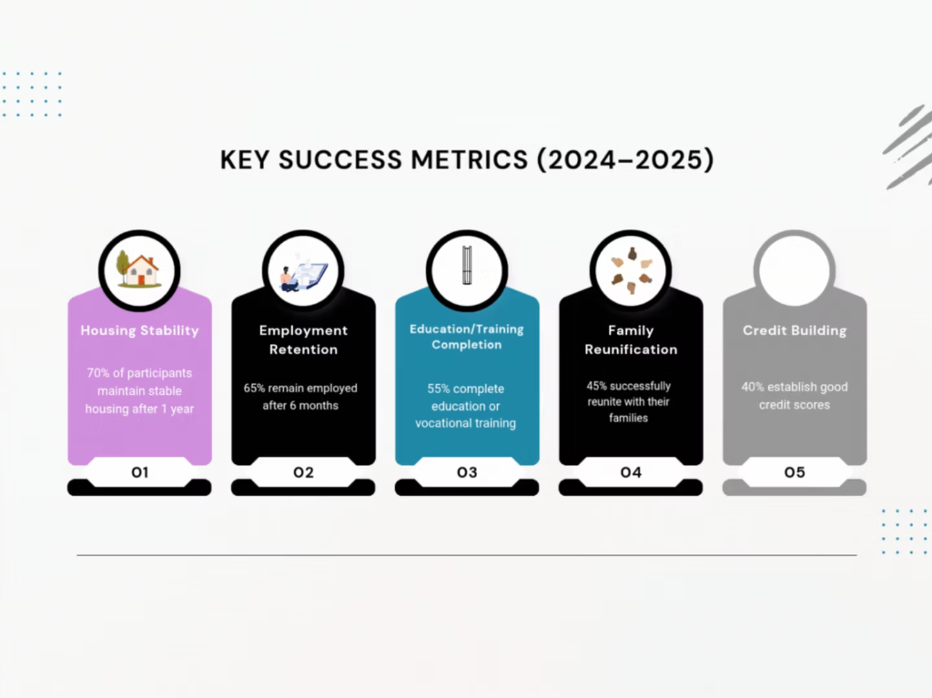 Key Success Metrics (2024-2025)